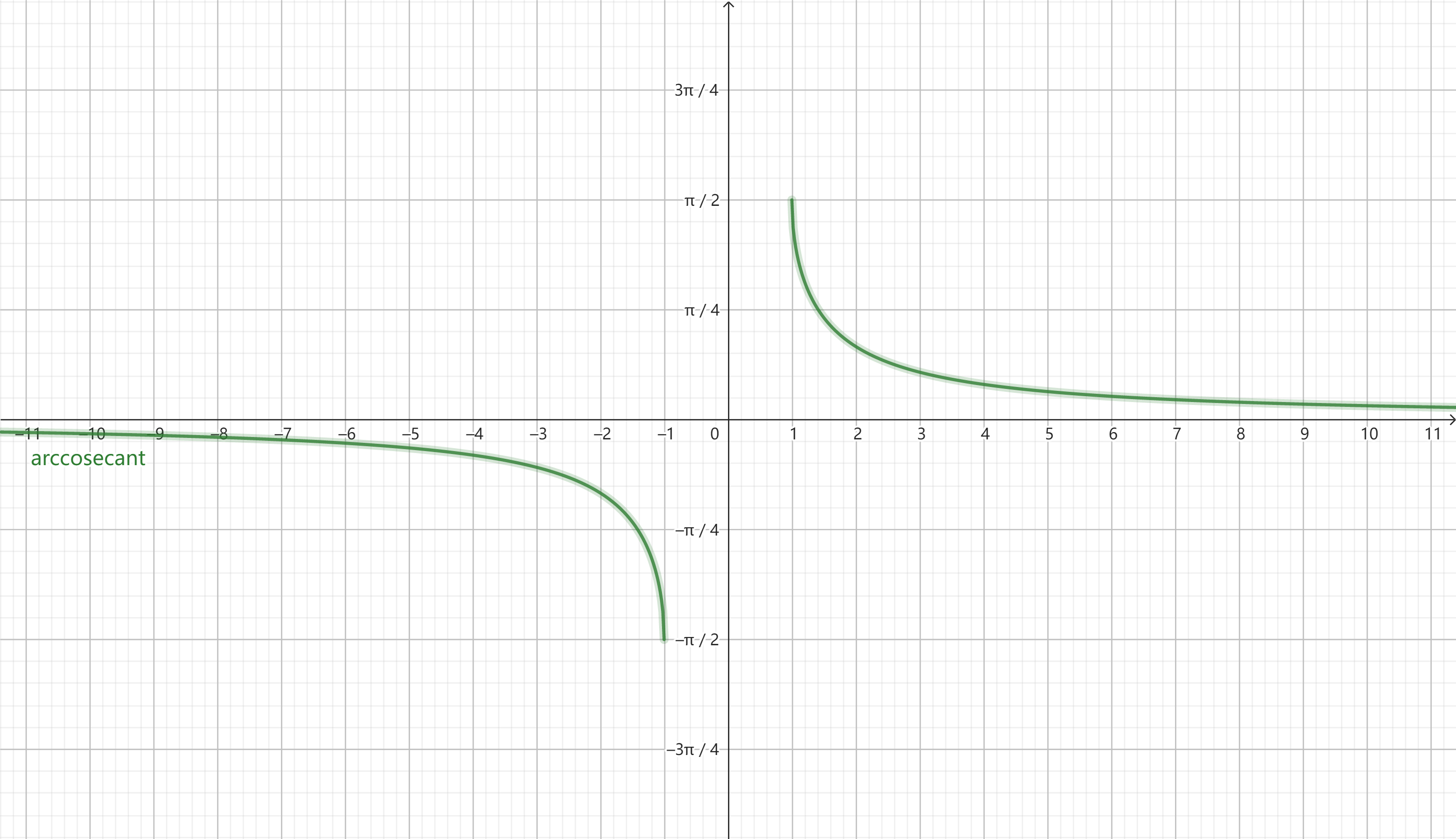 arccosecant graph