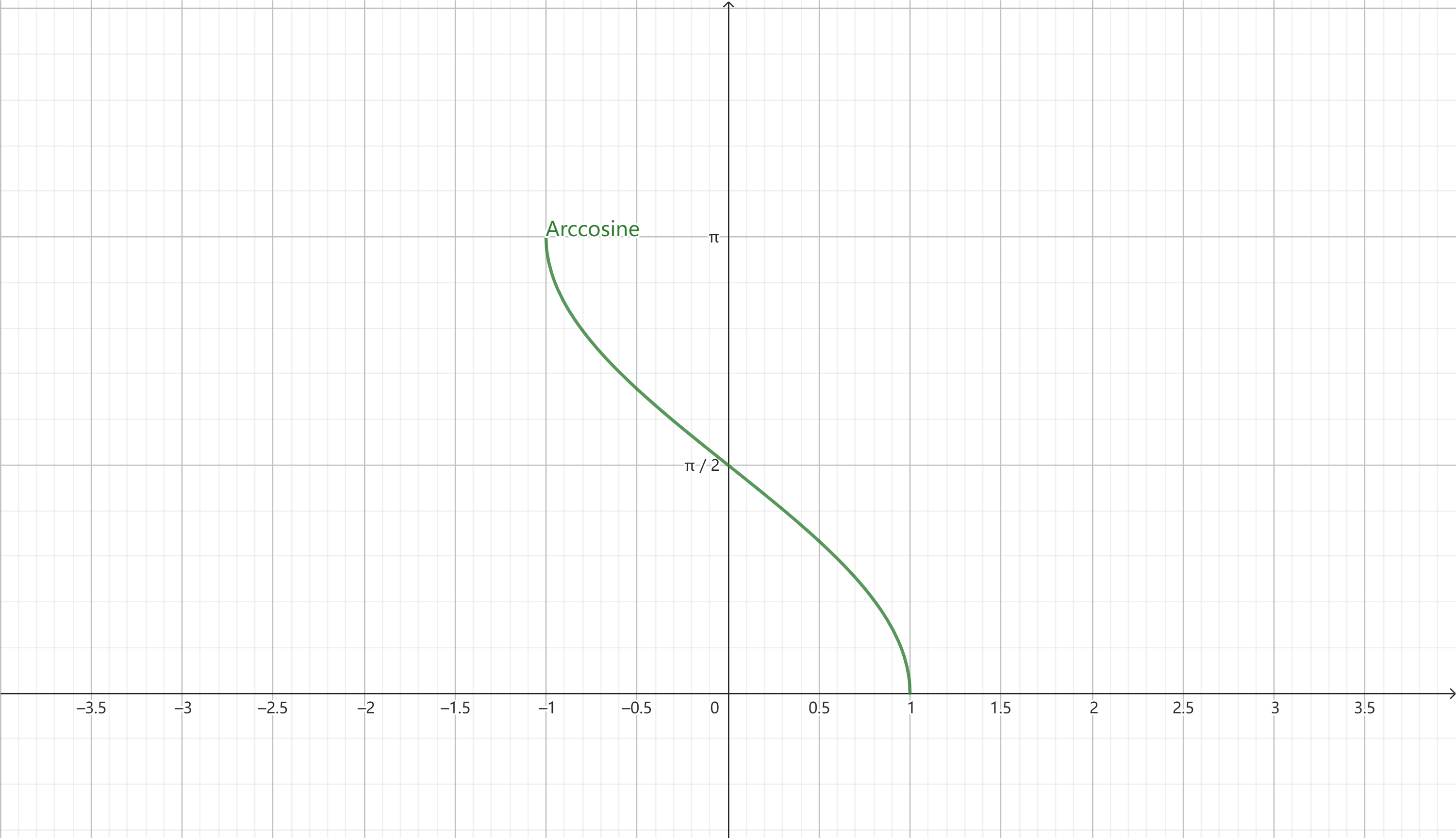 arccosine graph