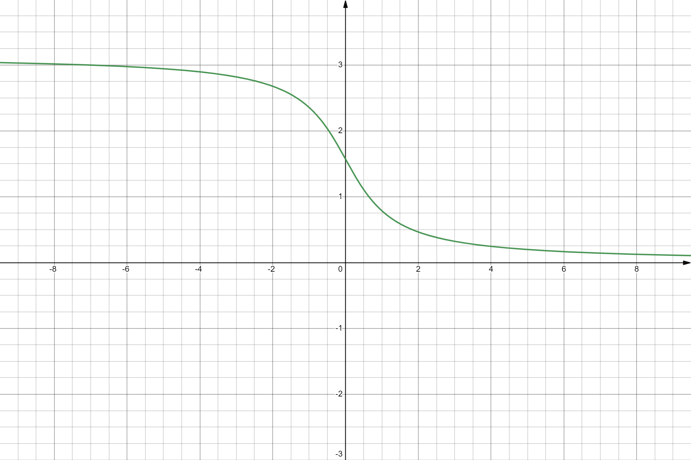 arccotangent graph