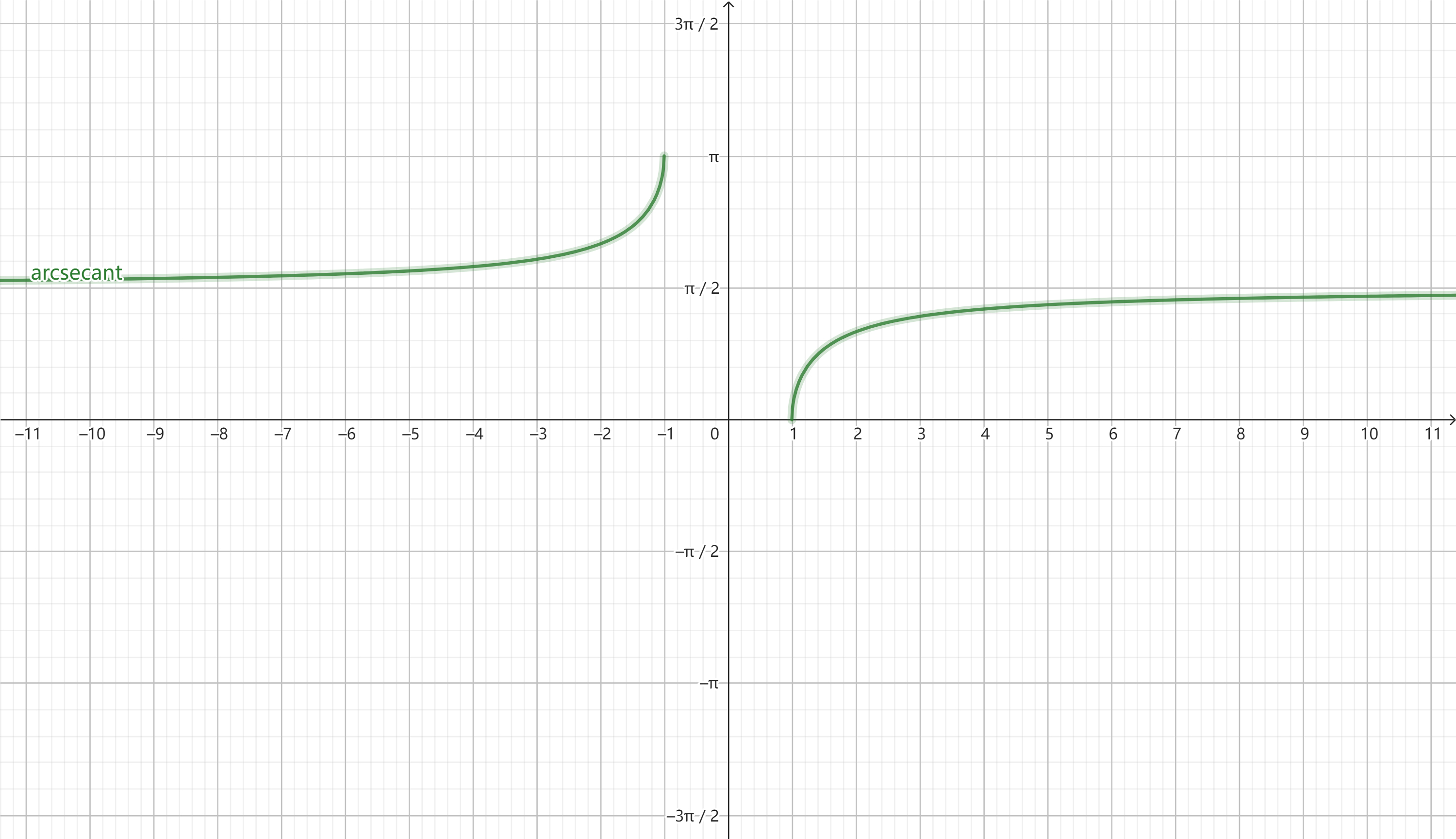 arcsecant graph