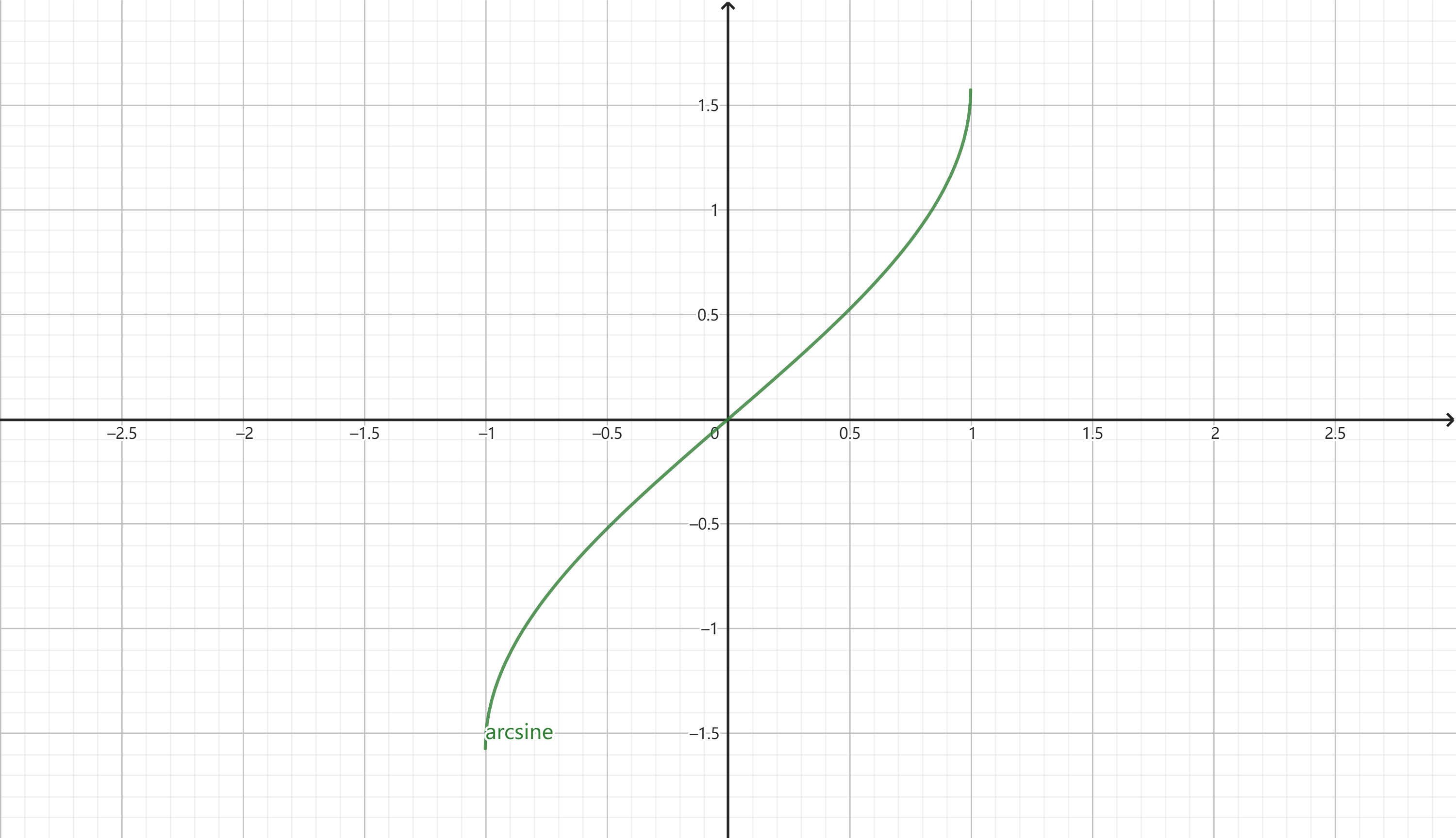 arcsine graph