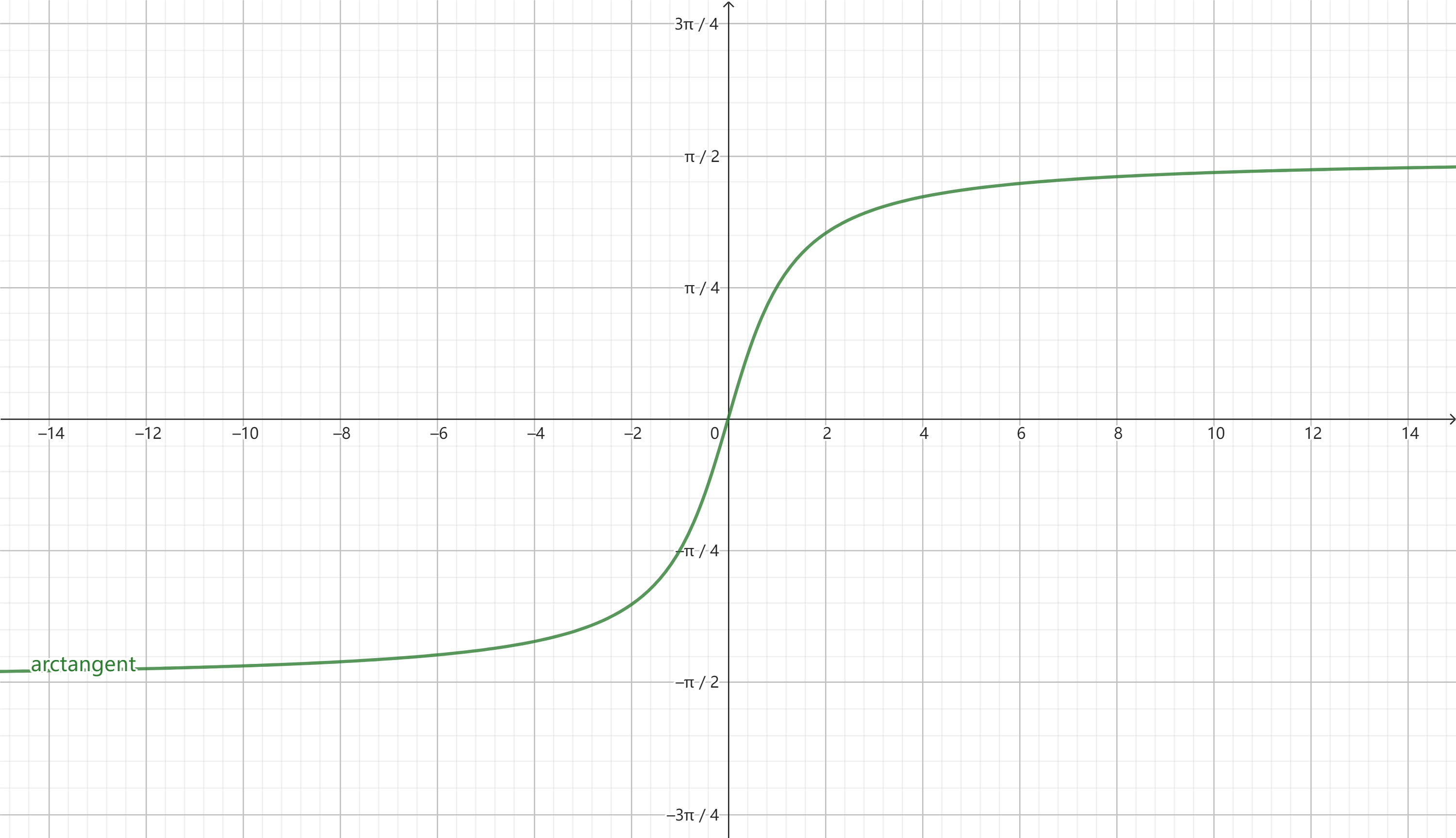 arctangent graph