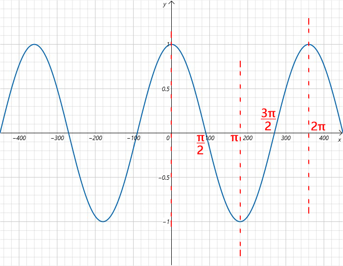 cosine graph