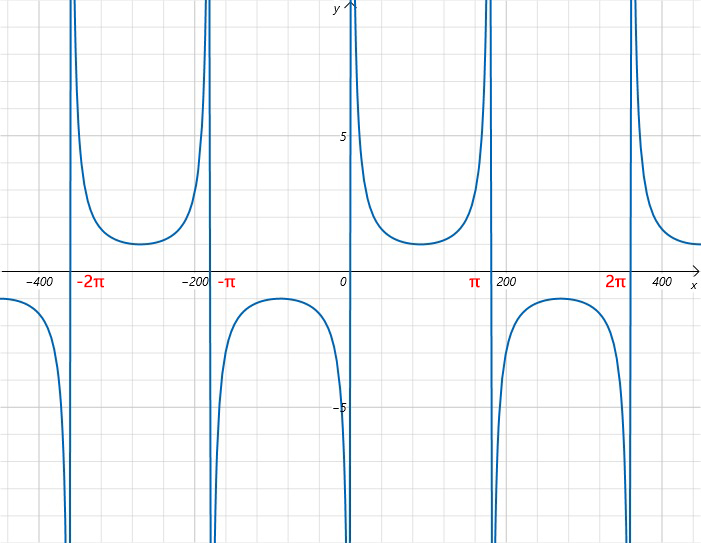 cosecant graph