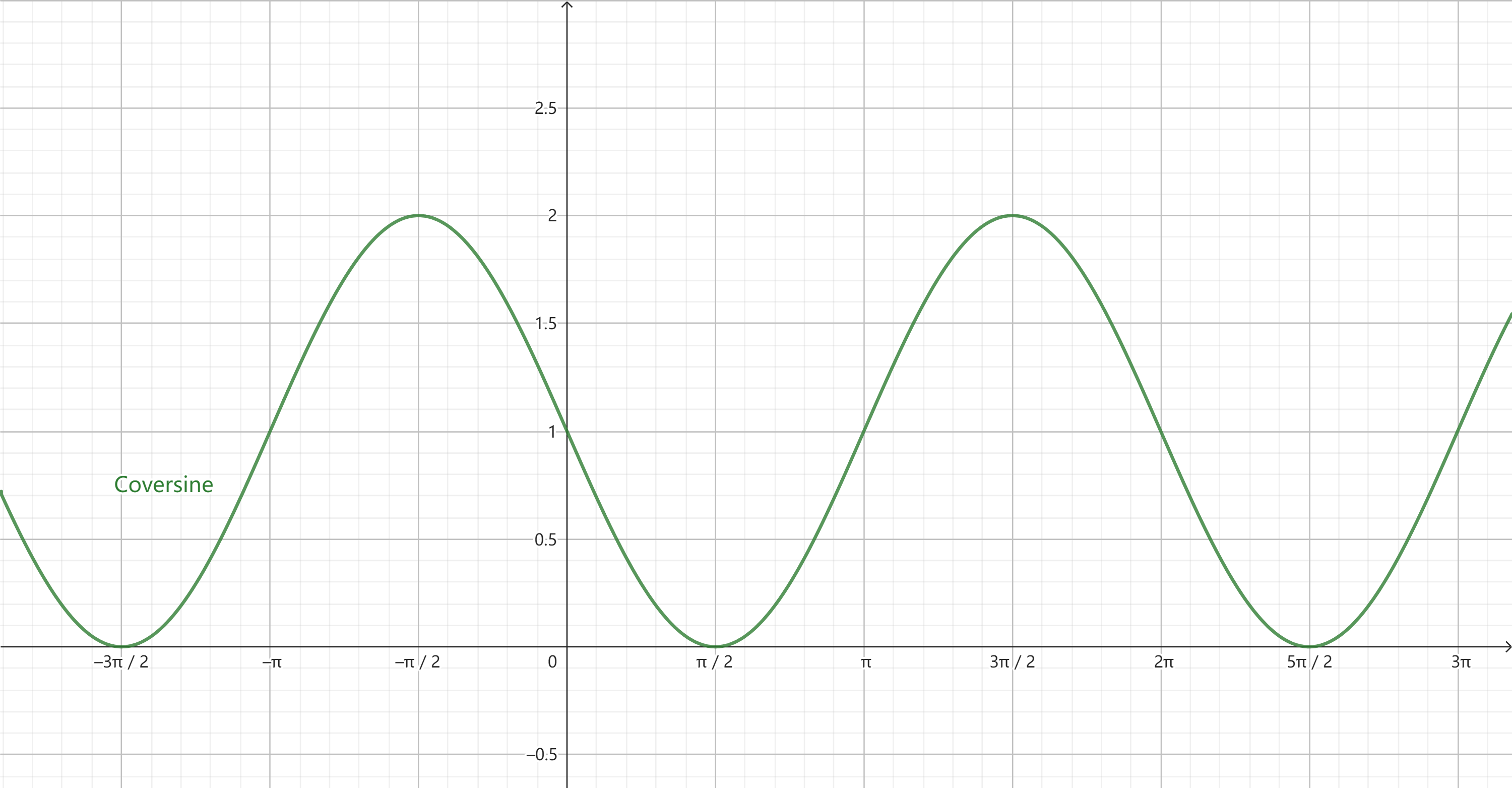 coversine graph