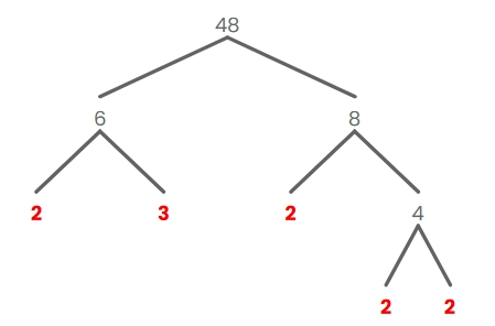 prime factorization of 48