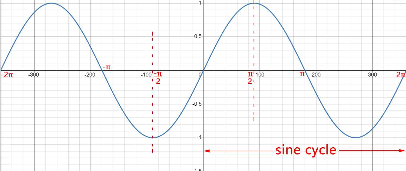 sine graph