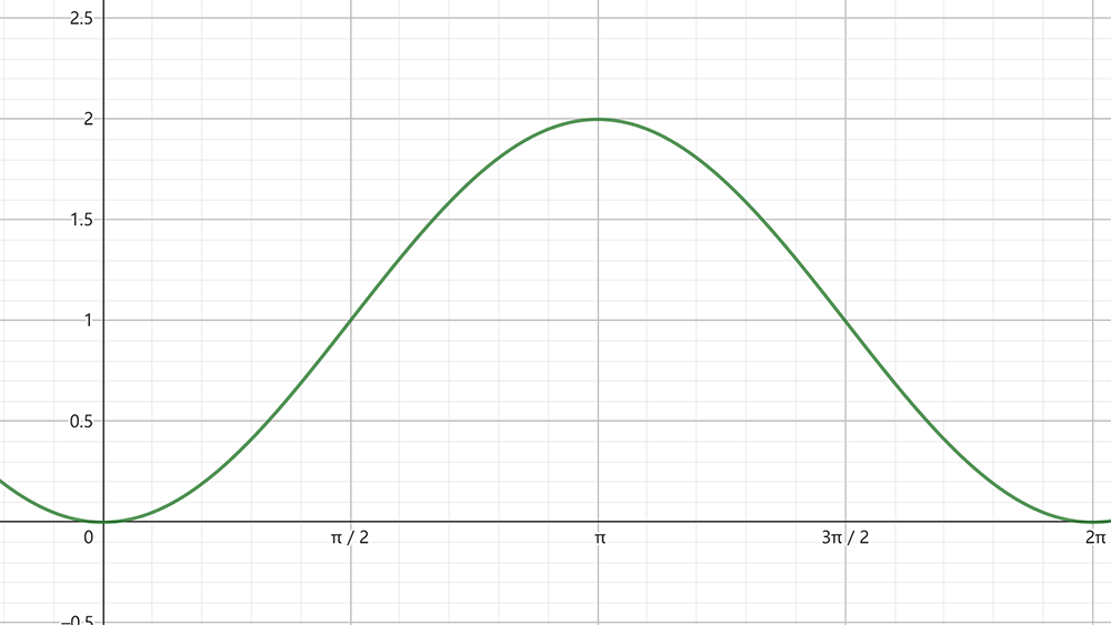 versine graph